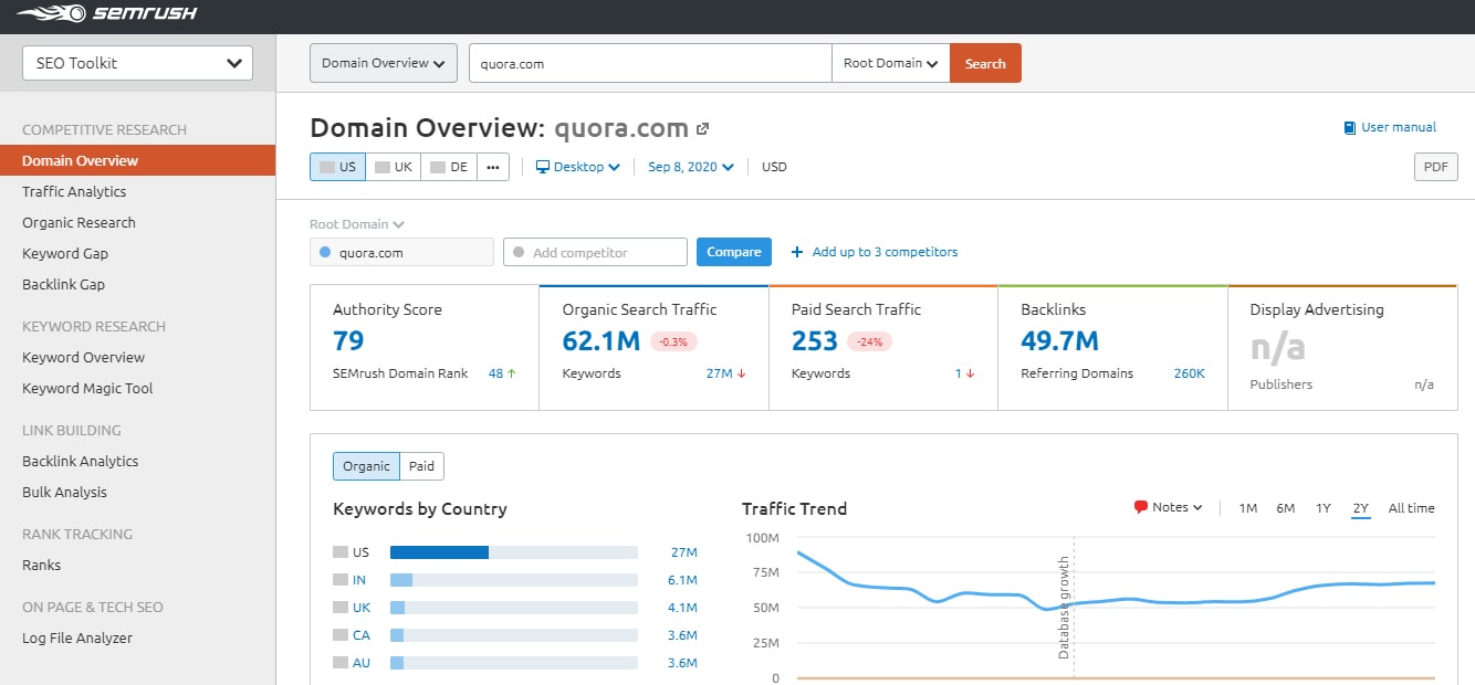 SEMrush domain analysis