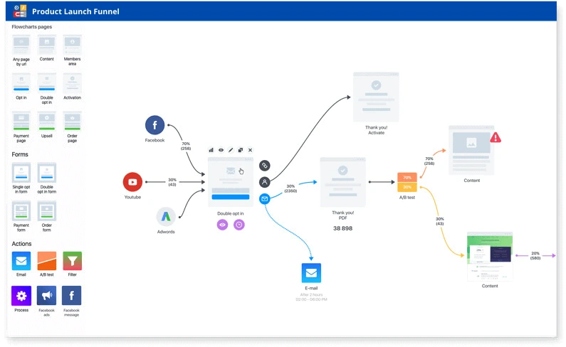 InfluencerSoft Visual Funnel Builder