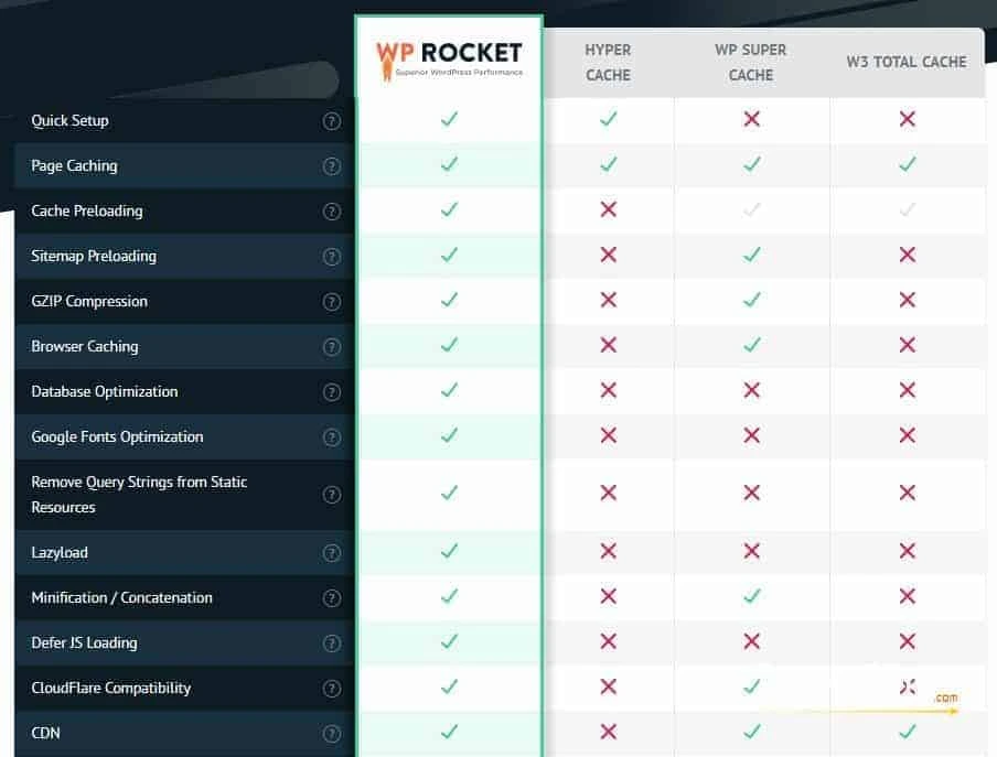 WP Rocket Comparasion