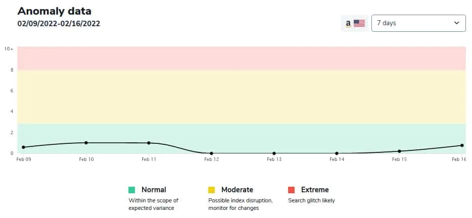 Helium 10 Coupon Amazon Anomaly Tracker