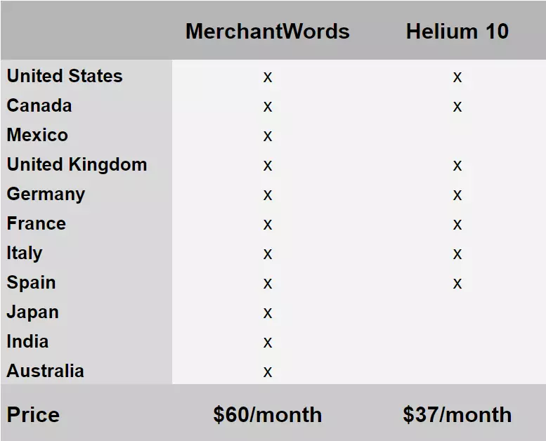 Helium 10 Vs. Merchant Words Pricing Comparison