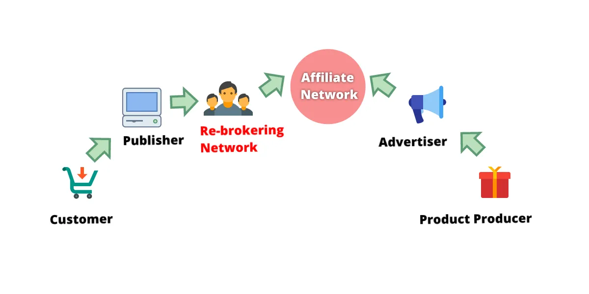 Re-Brokering Affiliate