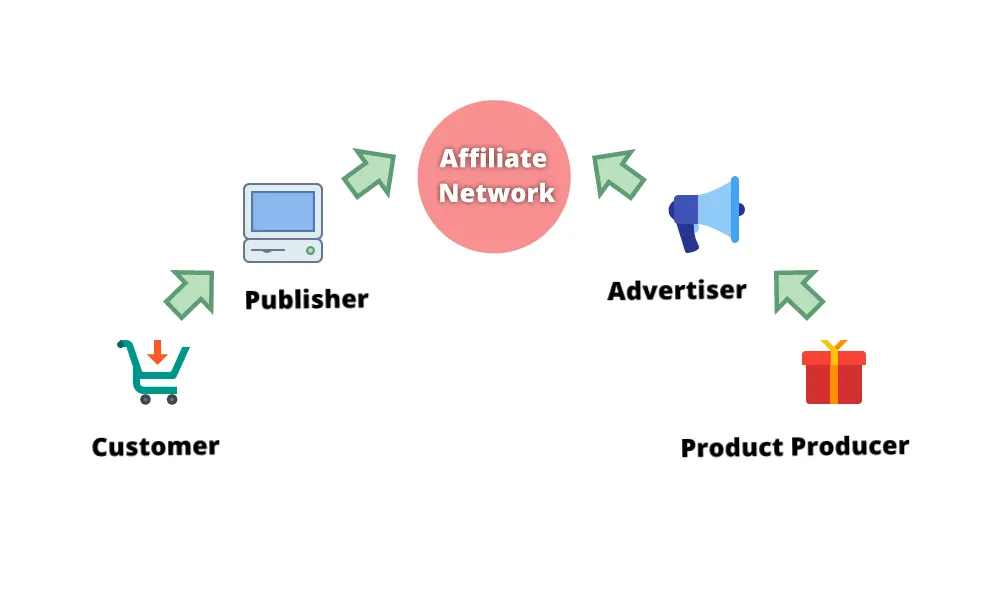 The Conventional Affiliate Marketing