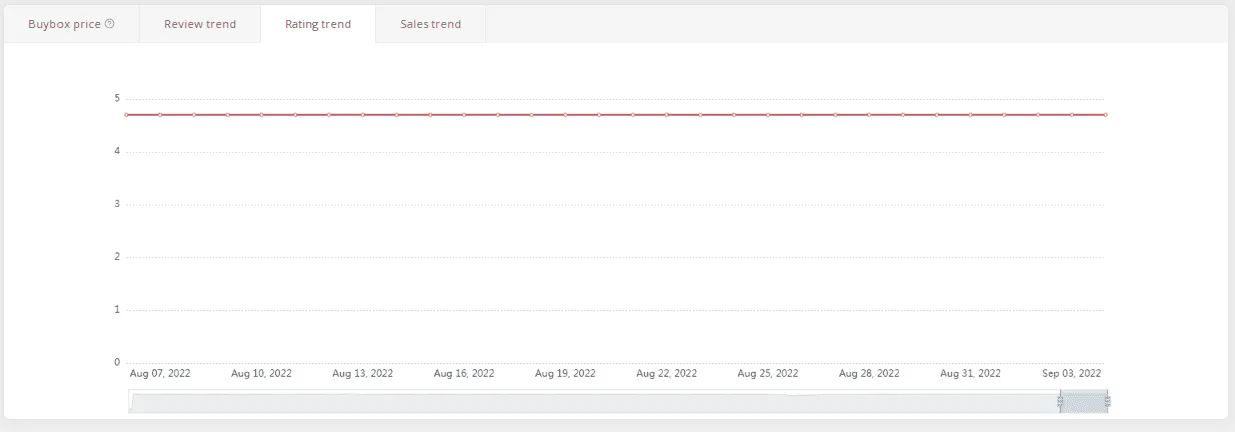 AmzChart Rating Trend