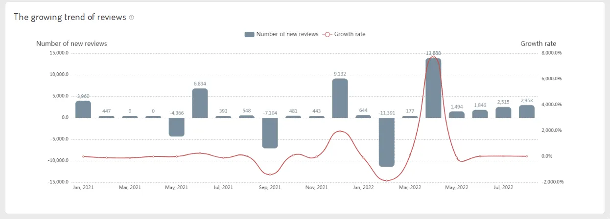 The Growing Trend of Reviews