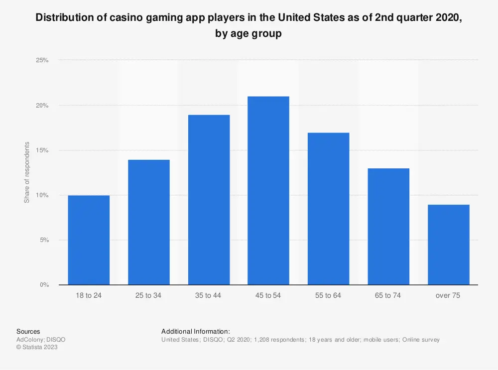 Casino Player Demographics and Psychographics