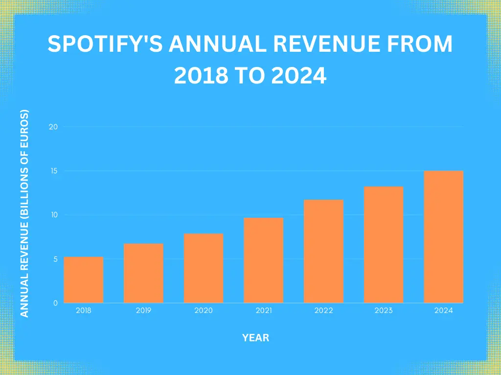 Spotify Statistics 2024: Key Insights and Trends