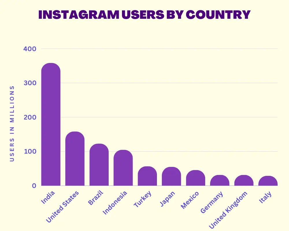 Estadísticas de Instagram 2024: datos más recientes de usuarios y ...